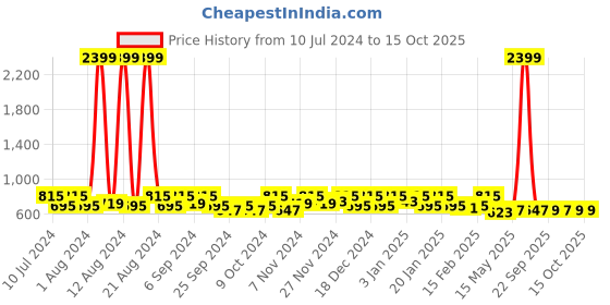myntra.com Kuber Industries Red & Blue 2 Pieces Spiderman Printed Net Foldable Laundry Bags kuber industries Price History Graph from 10 Jul 2024 to 15 Oct 2025