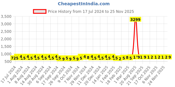myntra.com Kuber Industries Red & Blue 2 Pieces Striped Cotton 144 GSM Bath Towel kuber industries Price History Graph from 17 Jul 2024 to 24 Nov 2025