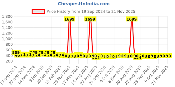 myntra.com Kuber Industries Red & Blue 2 Pieces Textured Anti-Slip Doormats kuber industries Price History Graph from 19 Sep 2024 to 21 Nov 2025