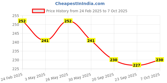 myntra.com Kuber Industries Red & Blue 2 Pieces Textured Planters kuber industries Price History Graph from 24 Feb 2025 to 7 Oct 2025