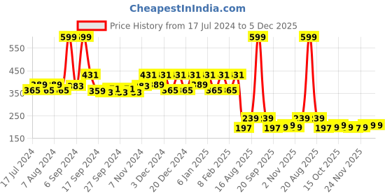 myntra.com Kuber Industries Red & Blue 2 Pieces Velvet Prayer Mat kuber industries Price History Graph from 17 Jul 2024 to 5 Dec 2025