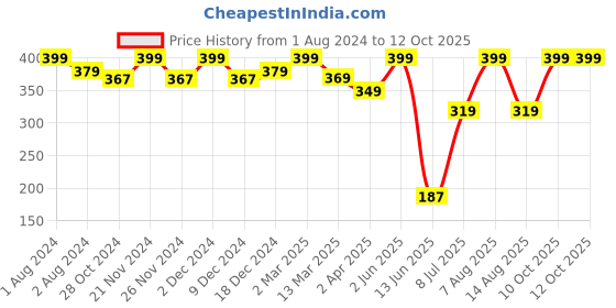 myntra.com Kuber Industries Red & Blue 24 Pieces Fish Shape Decorative Fridge Magnets kuber industries Price History Graph from 1 Aug 2024 to 11 Oct 2025