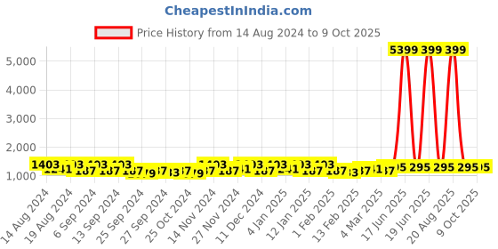 myntra.com Kuber Industries Red & Blue 24 Pieces Printed Drawer Organisers kuber industries Price History Graph from 14 Aug 2024 to 9 Oct 2025