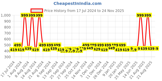 myntra.com Kuber Industries Red & Blue 3 Pcs Printed Anti-Skid Doormats kuber industries Price History Graph from 17 Jul 2024 to 23 Nov 2025