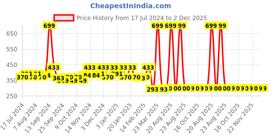 myntra.com Kuber Industries Red & Blue 3-Pcs Printed Washbasin Hanging Napkin Kitchen Towels kuber industries Price History Graph from 17 Jul 2024 to 2 Dec 2025