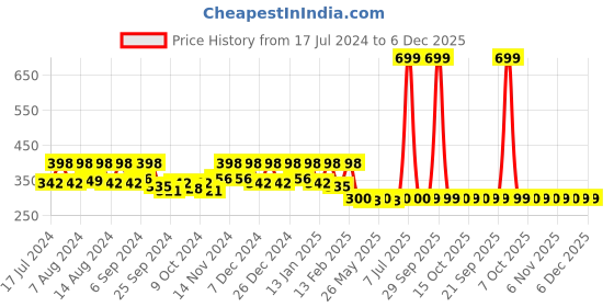 myntra.com Kuber Industries Red & Blue 3 Pieces Anti-Skid Oval Shaped Doormats kuber industries Price History Graph from 17 Jul 2024 to 6 Dec 2025