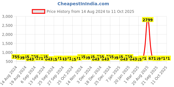myntra.com Kuber Industries Red & Blue 3 Pieces Drawer Organisers kuber industries Price History Graph from 14 Aug 2024 to 10 Oct 2025