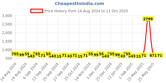 myntra.com Kuber Industries Red & Blue 3 Pieces Drawer Organisers kuber industries Price History Graph from 14 Aug 2024 to 11 Oct 2025