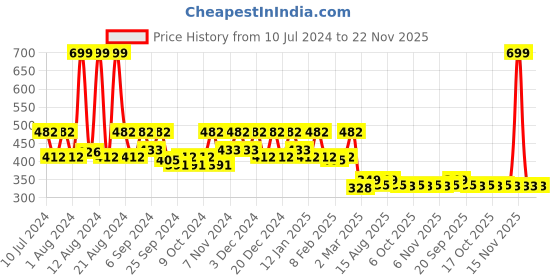 myntra.com Kuber Industries Red & Blue 3 Pieces Foldable Laundry Bags kuber industries Price History Graph from 10 Jul 2024 to 22 Nov 2025