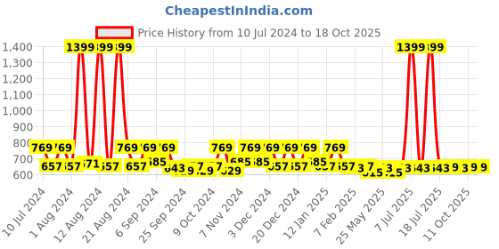 myntra.com Kuber Industries Red & Blue 3-Pieces Foldable Laundry Bags kuber industries Price History Graph from 10 Jul 2024 to 17 Oct 2025