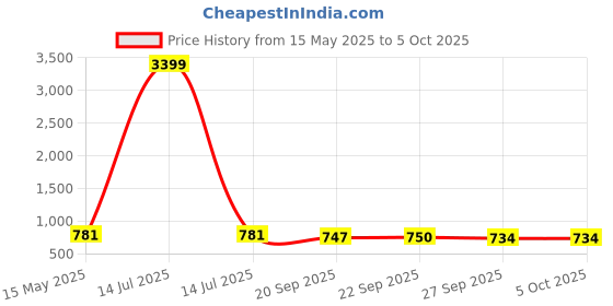myntra.com Kuber Industries Red & Blue 3 Pieces Foldable Multi-Utility Organisers kuber industries Price History Graph from 15 May 2025 to 5 Oct 2025