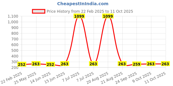 myntra.com Kuber Industries Red and Blue 3 Pieces Multipurpose Storage Desk Organisers kuber industries Price History Graph from 22 Feb 2025 to 10 Oct 2025