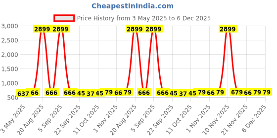 myntra.com Kuber Industries Red & Blue 3 Pieces Non-Woven Cloth Organisers kuber industries Price History Graph from 3 May 2025 to 6 Dec 2025