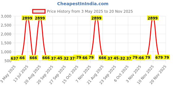 myntra.com Kuber Industries Red & Blue 3 Pieces Non-Woven Cloth Organisers kuber industries Price History Graph from 3 May 2025 to 20 Nov 2025