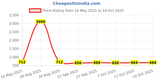 myntra.com Kuber Industries Red & Blue 3 Pieces Printed 280 GSM Ultra Absorbent Soft Hand Towels kuber industries Price History Graph from 14 May 2025 to 14 Oct 2025