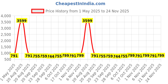 myntra.com Kuber Industries Red & Blue 3 Pieces Printed Cloth Organisers kuber industries Price History Graph from 1 May 2025 to 24 Nov 2025