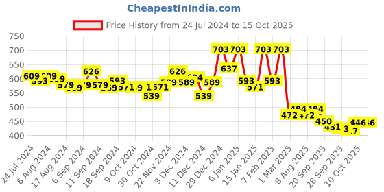 myntra.com Kuber Industries Red & Blue 3 Pieces Printed Cloth Organizers kuber industries Price History Graph from 24 Jul 2024 to 14 Oct 2025
