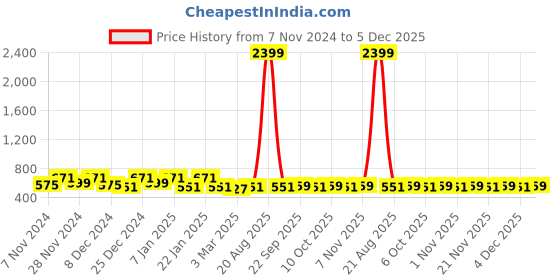 myntra.com Kuber Industries Red & Blue 3 Pieces Printed Foldable Laundry Bags 45l kuber industries Price History Graph from 7 Nov 2024 to 5 Dec 2025