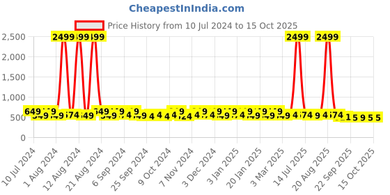myntra.com Kuber Industries Red & Blue 3 Pieces Printed Laundry Bags kuber industries Price History Graph from 10 Jul 2024 to 15 Oct 2025