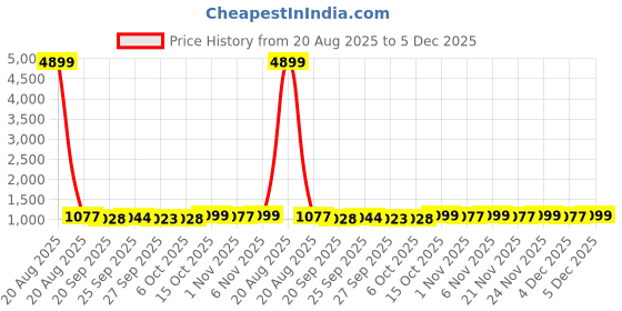 myntra.com Kuber Industries Red & Blue 3 Pieces Printed Microfiber 280 GSM Bath Towels kuber industries Price History Graph from 20 Aug 2025 to 5 Dec 2025