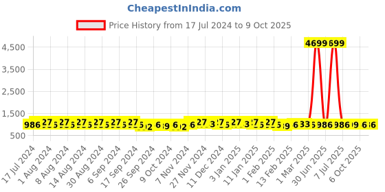 myntra.com Kuber Industries Red & Blue 3 Pieces Printed Multi-Utility Organisers kuber industries Price History Graph from 17 Jul 2024 to 9 Oct 2025