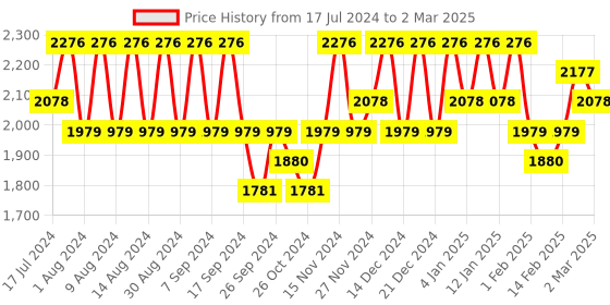 myntra.com Kuber Industries Red & Blue 3 Pieces Printed Multi-Utility Organisers kuber industries Price History Graph from 17 Jul 2024 to 2 Mar 2025