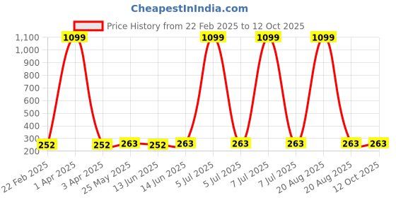 myntra.com Kuber Industries Red & Blue 3 Pieces Regular Desk Organisers kuber industries Price History Graph from 22 Feb 2025 to 12 Oct 2025