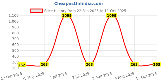 myntra.com Kuber Industries Red & Blue 3 Pieces Regular Desk Organisers kuber industries Price History Graph from 22 Feb 2025 to 11 Oct 2025