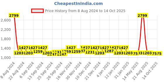 myntra.com Kuber Industries Red & Blue 3 Pieces Reversible Water Absorption Dish Drying Mats kuber industries Price History Graph from 8 Aug 2024 to 14 Oct 2025