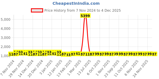 myntra.com Kuber Industries Red & Blue 3 Pieces Striped 260 GSM Bath Towels kuber industries Price History Graph from 7 Nov 2024 to 4 Dec 2025