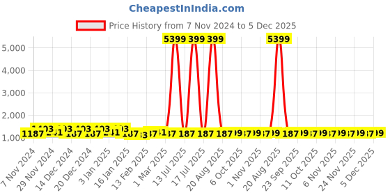 myntra.com Kuber Industries Red & Blue 3 Pieces Striped 260 GSM Bath Towels kuber industries Price History Graph from 7 Nov 2024 to 4 Dec 2025