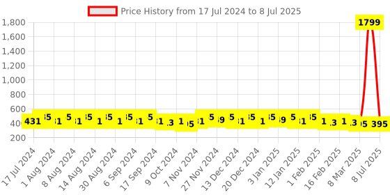 myntra.com Kuber Industries Red & Blue 3 Pieces Textured Planters kuber industries Price History Graph from 17 Jul 2024 to 8 Jul 2025