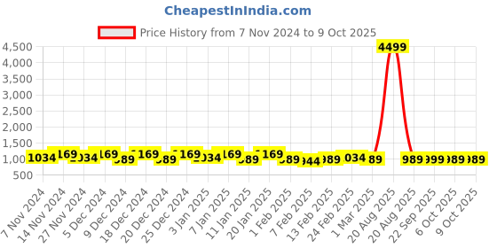 myntra.com Kuber Industries Red & Blue 3 Pieces Water Resistant Multi-Utility Organisers kuber industries Price History Graph from 7 Nov 2024 to 9 Oct 2025