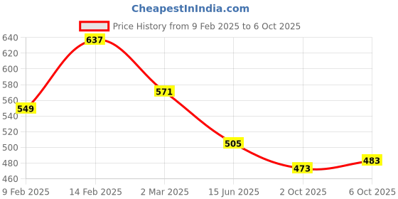 myntra.com Kuber Industries Red & Blue 3D Mickey Mouse Printed Pencil Box with Zip kuber industries Price History Graph from 9 Feb 2025 to 6 Oct 2025