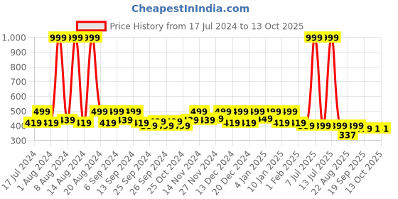 myntra.com Kuber Industries Red & Blue 4 Pcs Textured Planters kuber industries Price History Graph from 17 Jul 2024 to 13 Oct 2025