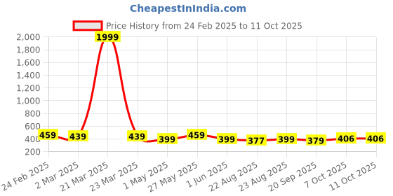 myntra.com Kuber Industries Red & Blue 4 Pieces Diamond Pattern Flower Pots for Garden kuber industries Price History Graph from 24 Feb 2025 to 10 Oct 2025
