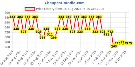 myntra.com Kuber Industries Red & Blue 4 Pieces Drawer Organisers kuber industries Price History Graph from 14 Aug 2024 to 15 Oct 2025