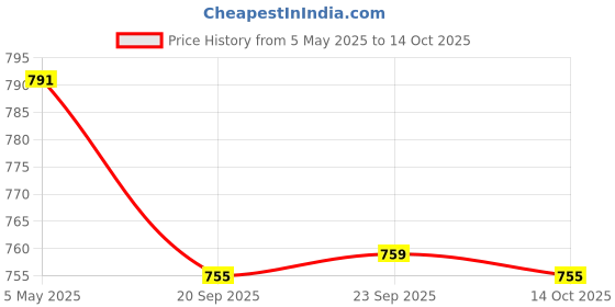 myntra.com Kuber Industries Red & Blue 4 Pieces Floral Printed Storage Box Multi-Utility Organisers kuber industries Price History Graph from 5 May 2025 to 14 Oct 2025