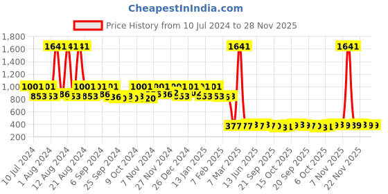 myntra.com Kuber Industries Red & Blue 4 Pieces Foldable Laundry Bags kuber industries Price History Graph from 10 Jul 2024 to 28 Nov 2025