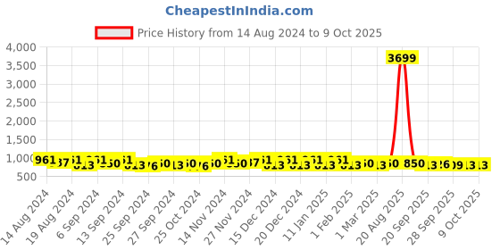 myntra.com Kuber Industries Red & Blue 4 Pieces Multi-Utility Organisers kuber industries Price History Graph from 14 Aug 2024 to 9 Oct 2025