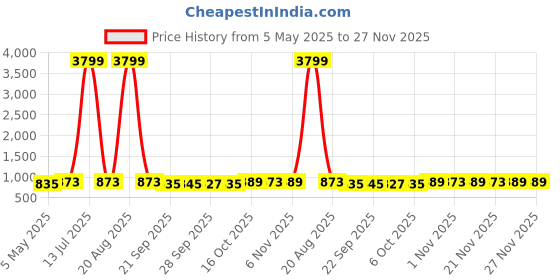 myntra.com Kuber Industries Red & Blue 4 Pieces Non-Woven Cloth Organisers kuber industries Price History Graph from 5 May 2025 to 26 Nov 2025
