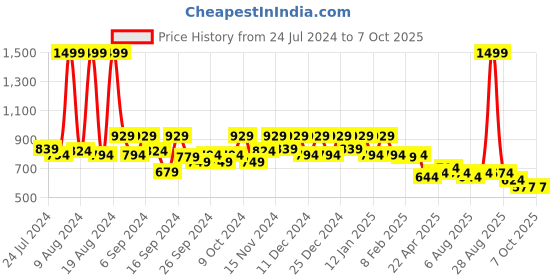 myntra.com Kuber Industries Red & Blue 4 Pieces Non-woven Foldable Storage Box kuber industries Price History Graph from 24 Jul 2024 to 7 Oct 2025