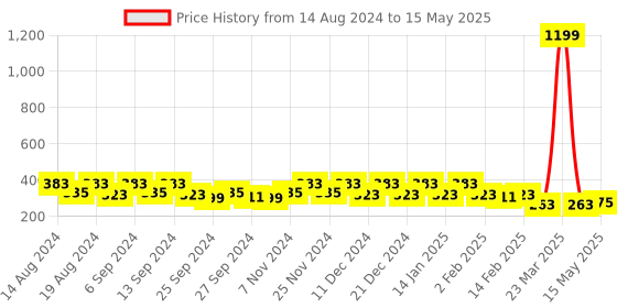 myntra.com Kuber Industries Red & Blue 4 Pieces Printed Foldable Multi Utility Organisers kuber industries Price History Graph from 14 Aug 2024 to 15 May 2025