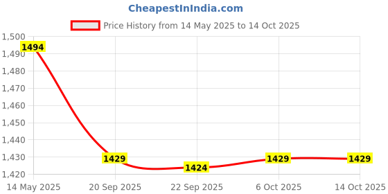 myntra.com Kuber Industries Red & Blue 4 Pieces Printed Microfiber 270 GSM Bath Towels kuber industries Price History Graph from 14 May 2025 to 14 Oct 2025