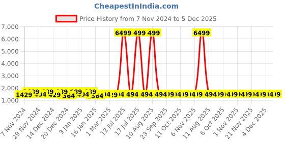 myntra.com Kuber Industries Red & Blue 4 Pieces Striped 260 GSM Bath Towels kuber industries Price History Graph from 7 Nov 2024 to 4 Dec 2025