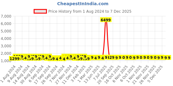 myntra.com Kuber Industries Red & Blue 4 Pieces Striped Cotton 150 GSM Bath Towel kuber industries Price History Graph from 1 Aug 2024 to 7 Dec 2025