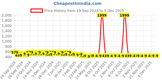 myntra.com Kuber Industries Red & Blue 4 Pieces Textured Cotton Anti-Slip Doormats kuber industries Price History Graph from 19 Sep 2024 to 5 Dec 2025