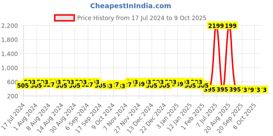 myntra.com Kuber Industries Red & Blue 4 Pieces Textured Planters kuber industries Price History Graph from 17 Jul 2024 to 8 Oct 2025