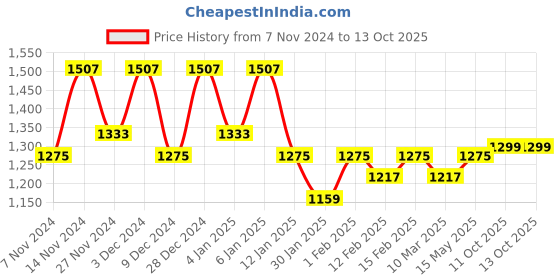 myntra.com Kuber Industries Red & Blue 4 Pieces Water Resistant Multi-Utility Organisers kuber industries Price History Graph from 7 Nov 2024 to 12 Oct 2025