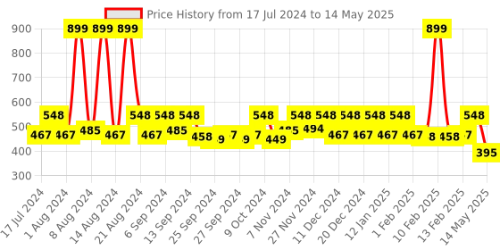 myntra.com Kuber Industries Red & Blue 5 Layer Hanging Foldable Shoe Organizer kuber industries Price History Graph from 17 Jul 2024 to 14 May 2025